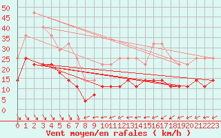 Courbe de la force du vent pour Tanabru