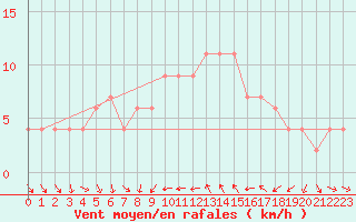 Courbe de la force du vent pour Alicante