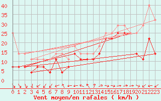 Courbe de la force du vent pour Lindesnes Fyr