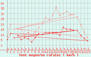Courbe de la force du vent pour Nancy - Ochey (54)