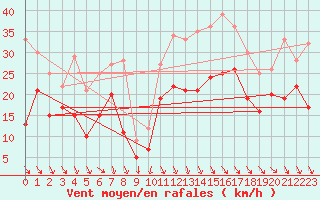 Courbe de la force du vent pour Istres (13)