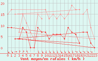 Courbe de la force du vent pour Auch (32)