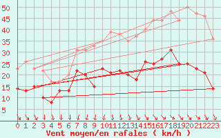 Courbe de la force du vent pour Ile d