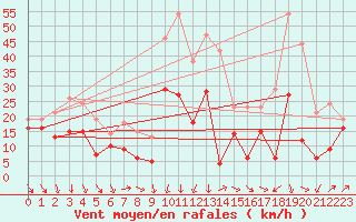 Courbe de la force du vent pour Alistro (2B)