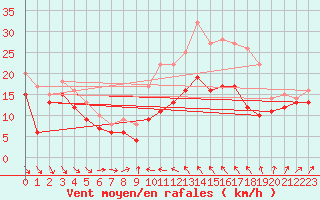 Courbe de la force du vent pour Alistro (2B)