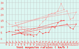 Courbe de la force du vent pour Pau (64)