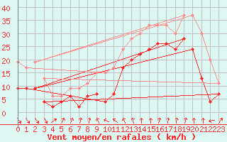 Courbe de la force du vent pour Cap Sagro (2B)