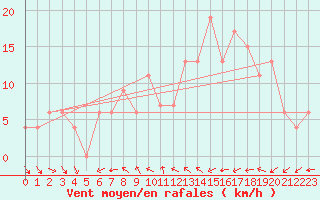 Courbe de la force du vent pour Brescia / Ghedi