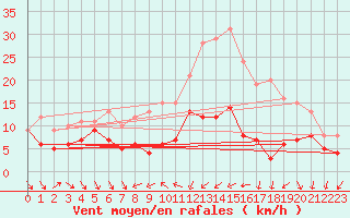 Courbe de la force du vent pour Toussus-le-Noble (78)