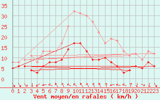 Courbe de la force du vent pour Schauenburg-Elgershausen