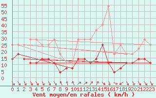 Courbe de la force du vent pour Roc St. Pere (And)