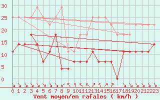 Courbe de la force du vent pour Roc St. Pere (And)