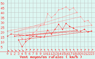 Courbe de la force du vent pour Alistro (2B)