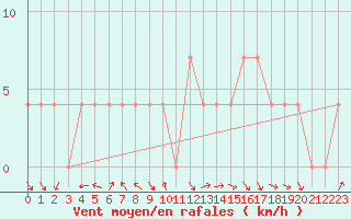 Courbe de la force du vent pour Pozega Uzicka