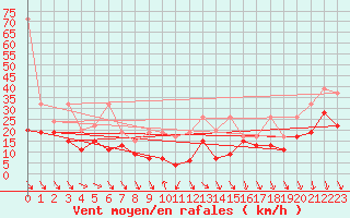 Courbe de la force du vent pour Monte Generoso