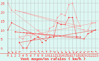 Courbe de la force du vent pour Biscarrosse (40)