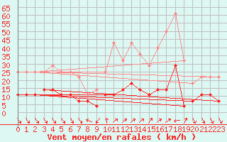 Courbe de la force du vent pour Roc St. Pere (And)