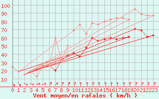 Courbe de la force du vent pour South Uist Range