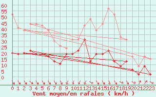 Courbe de la force du vent pour Cap Sagro (2B)