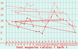 Courbe de la force du vent pour Leucate (11)