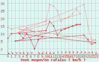 Courbe de la force du vent pour Montpellier (34)