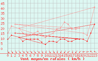Courbe de la force du vent pour Toulouse-Blagnac (31)