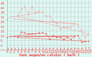 Courbe de la force du vent pour Carlsfeld