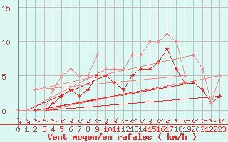 Courbe de la force du vent pour Bridel (Lu)