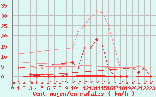 Courbe de la force du vent pour Santa Susana