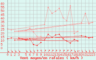 Courbe de la force du vent pour Roc St. Pere (And)