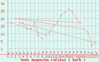 Courbe de la force du vent pour Drogden