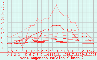 Courbe de la force du vent pour Naimakka