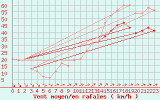 Courbe de la force du vent pour Isle Of Portland