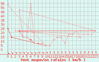 Courbe de la force du vent pour Feuerkogel