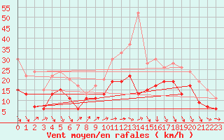 Courbe de la force du vent pour Dinard (35)