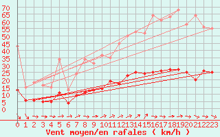 Courbe de la force du vent pour Trelly (50)