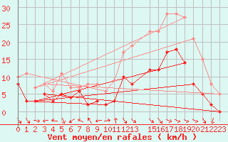 Courbe de la force du vent pour Aurillac (15)