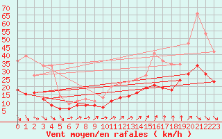 Courbe de la force du vent pour Brest (29)
