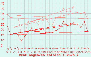 Courbe de la force du vent pour Ouessant (29)