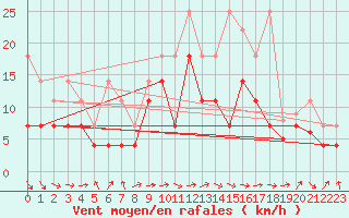 Courbe de la force du vent pour Wuerzburg
