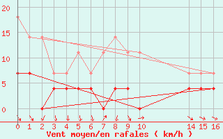 Courbe de la force du vent pour Jaguarao