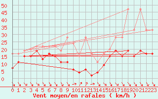 Courbe de la force du vent pour Monte Generoso