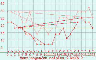 Courbe de la force du vent pour Feldberg-Schwarzwald (All)