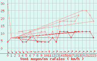 Courbe de la force du vent pour Emden-Koenigspolder