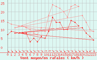 Courbe de la force du vent pour Abbeville (80)