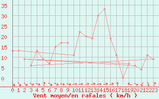 Courbe de la force du vent pour Sciacca