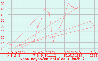 Courbe de la force du vent pour le bateau BATFR03