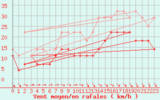 Courbe de la force du vent pour Anvers (Be)