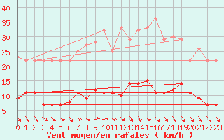 Courbe de la force du vent pour Leipzig