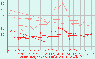 Courbe de la force du vent pour Metz (57)